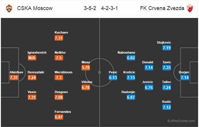 Soi kèo CSKA Moscow - Crvena Zvezda