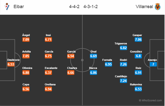 Soi kèo Eibar - Villarreal