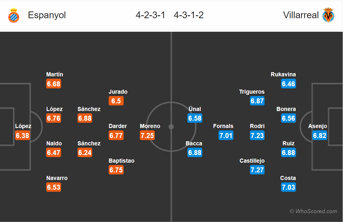 Soi kèo Espanyol - Villarreal