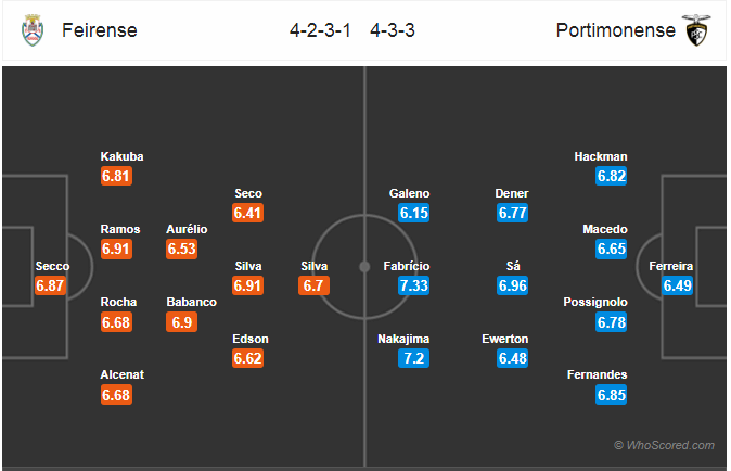 Soi kèo Feirense – Portimonense