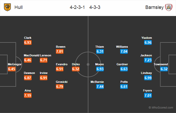 Soi kèo Hull – Barnsley