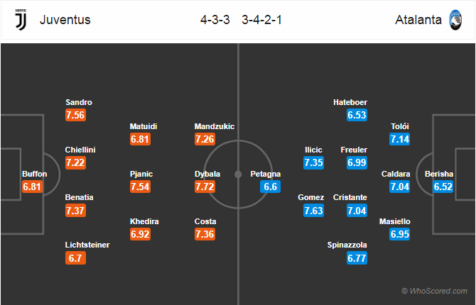 Soi kèo Juventus – Atalanta