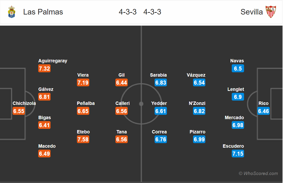 Soi kèo Las Palmas - Sevilla