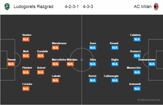 Soi kèo Ludogorets – Milan