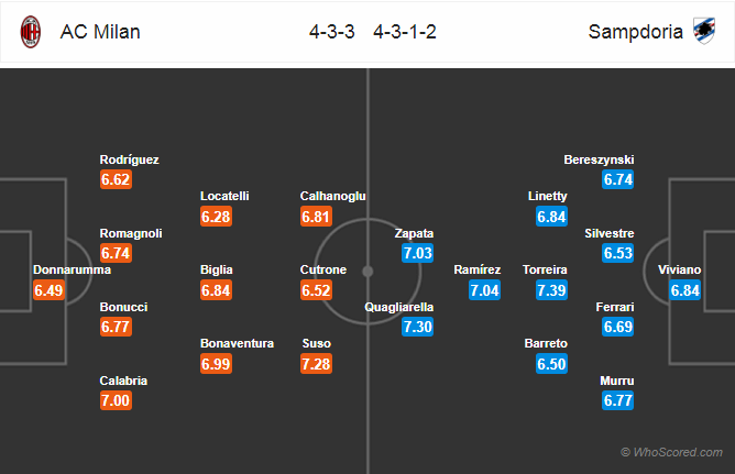 Soi kèo Milan - Sampdoria