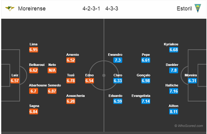 Soi kèo Moreirense – Estoril