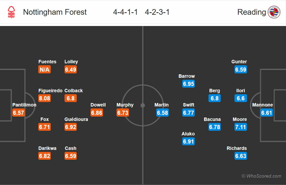 Soi kèo Nottingham Forest - Reading