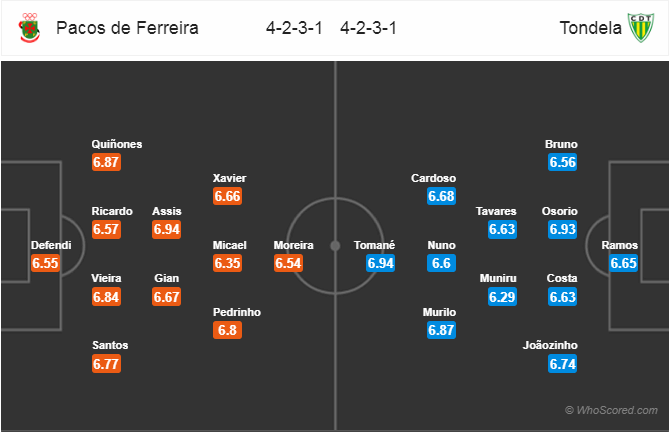 Soi kèo Pacos de Ferreira – Tondela