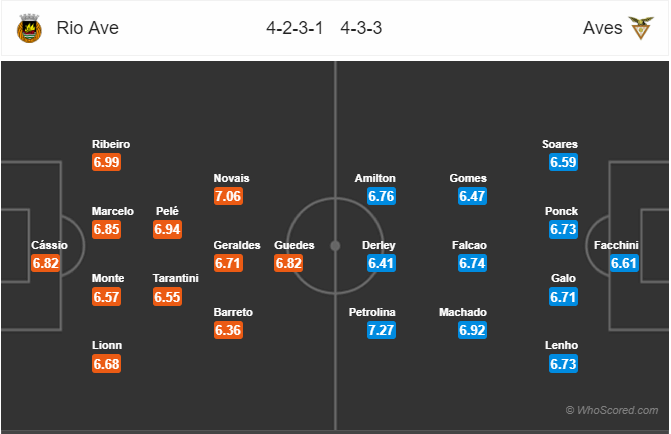 Soi kèo Rio Ave – Aves