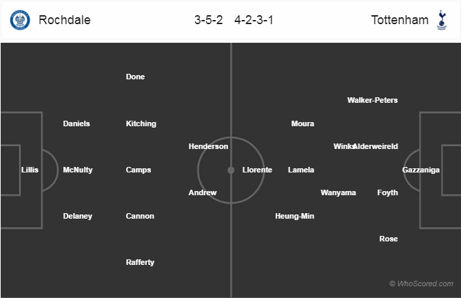 Soi kèo Rochdale - Tottenham