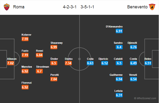 Soi kèo Roma – Benevento