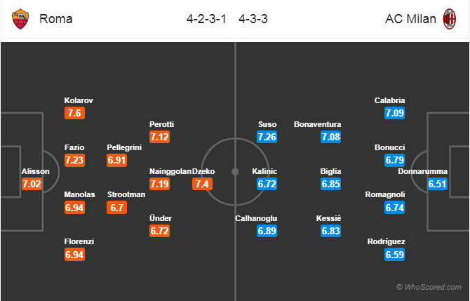 Soi kèo Roma – Milan