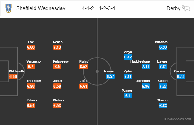 Soi kèo Sheffield Weddesday - Derby County