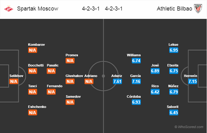 Soi kèo Spartak Moscow – Bilbao