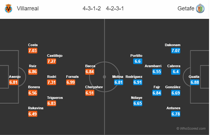 Soi kèo Villarreal – Getafe