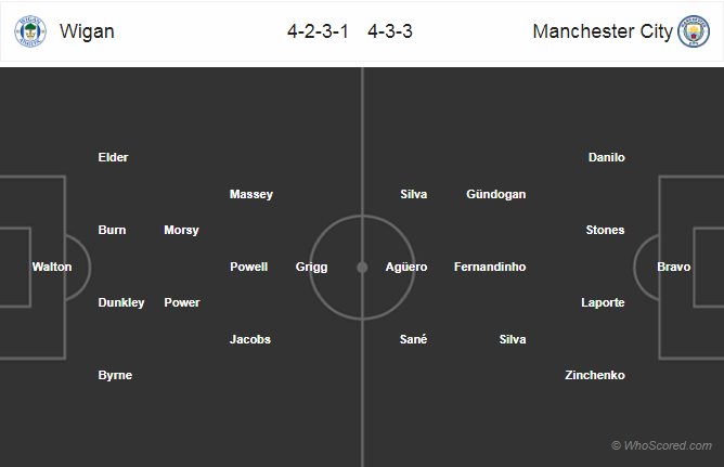 Soi kèo Wigan - Man City