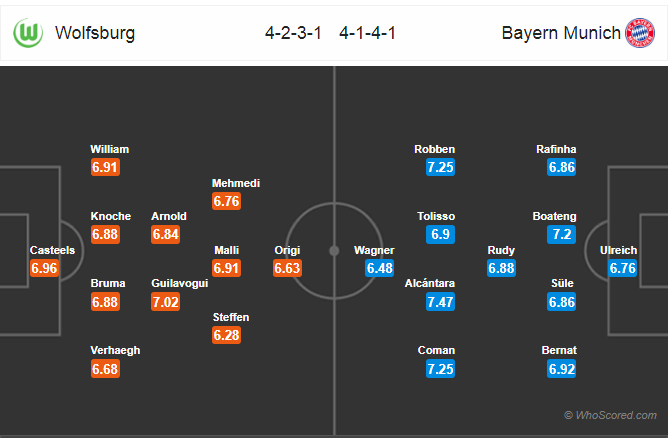 Soi kèo Wolfsburg – Bayern