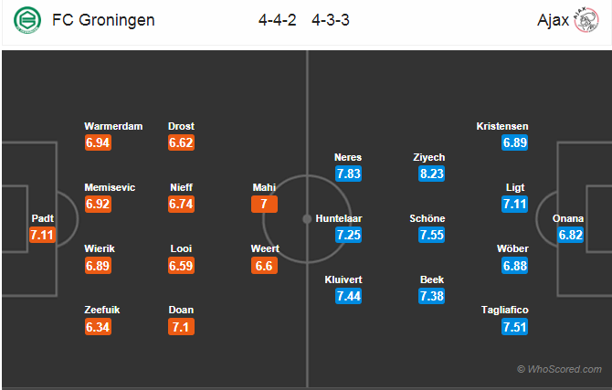 Soi kèo Groningen - Ajax