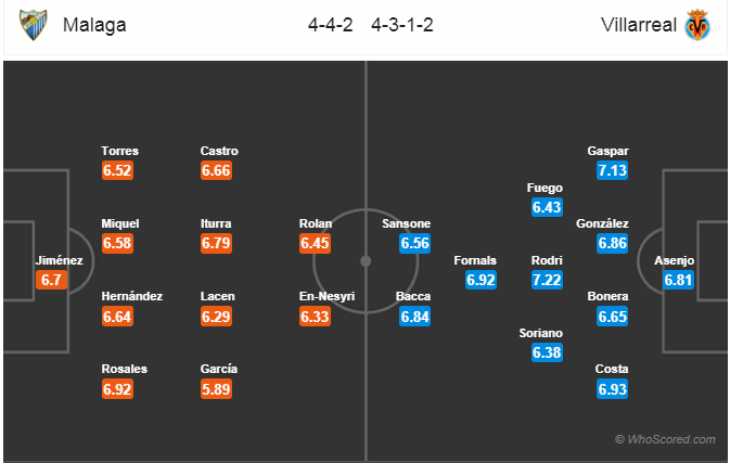 Soi kèo Malaga - Villarreal