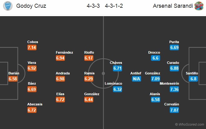 Soi kèo Godoy Cruz - Arsenal Sarandi