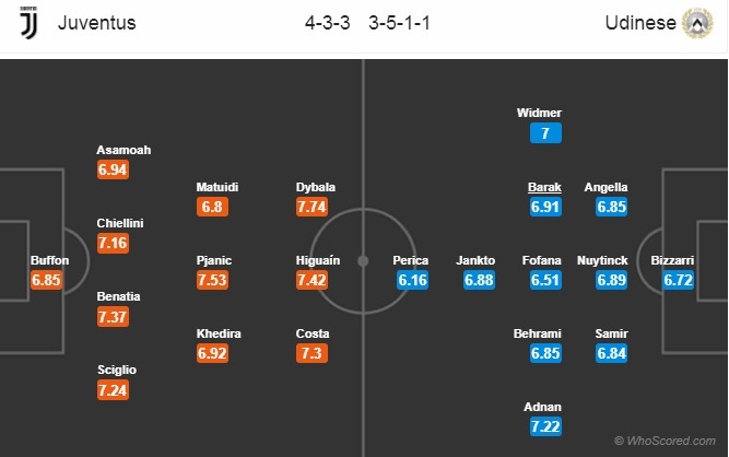 Soi kèo Juventus – Udinese