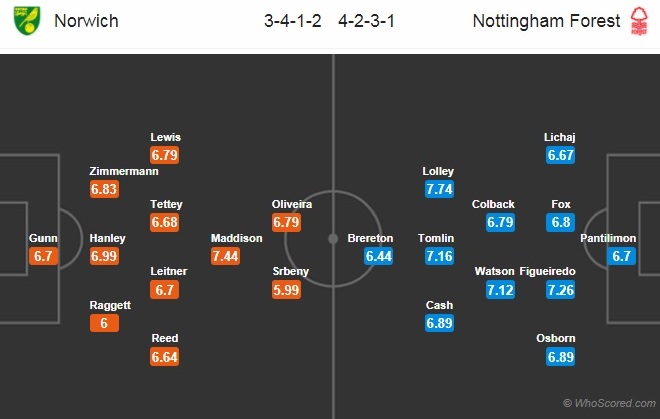 Soi kèo Norwich - Nottingham Forest