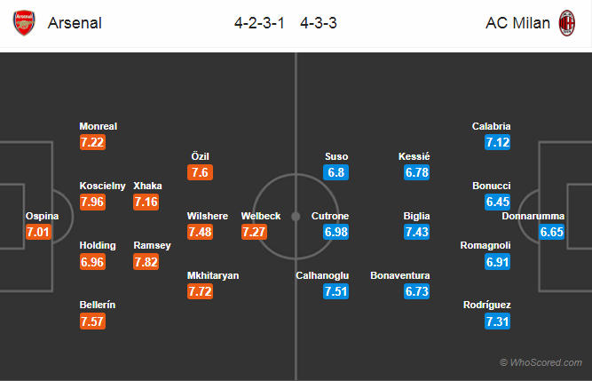 Soi kèo Arsenal - Milan