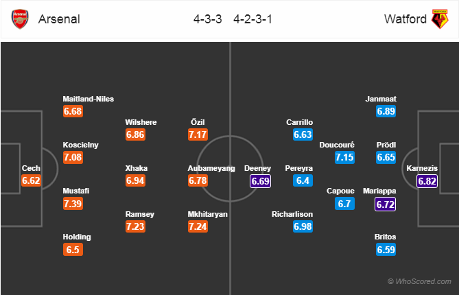 Soi kèo Arsenal – Watford