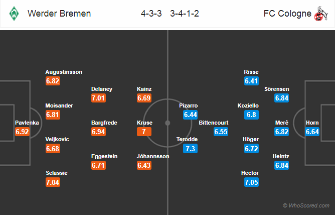 Soi kèo Bremen – Cologne