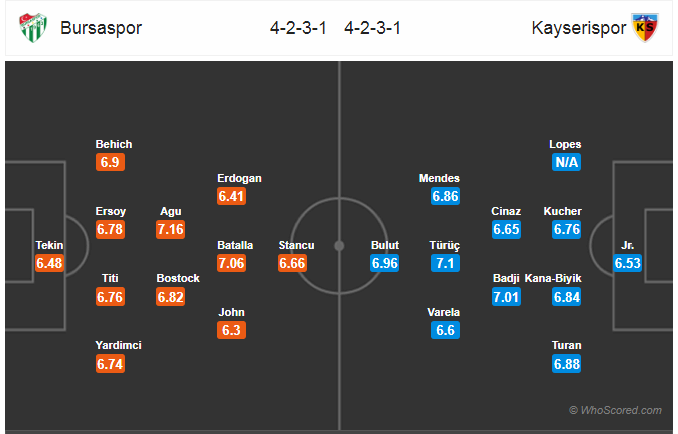 Soi kèo Bursaspor - Kayserispor