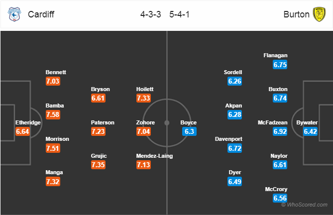 Soi kèo Cardiff City – Burton