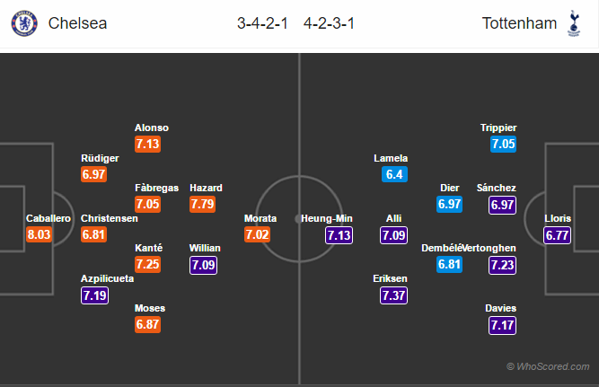 Soi kèo Chelsea – Tottenham