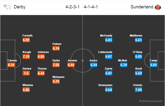 Soi kèo Derby County – Sunderland