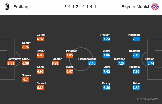 Soi kèo Freiburg – Bayern