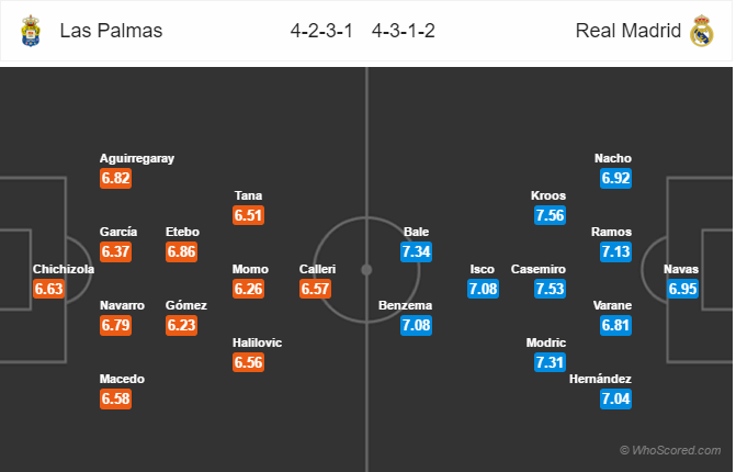 Soi kèo Las Palmas - Real Madrid