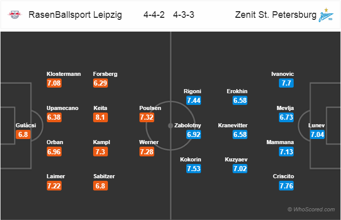 Soi kèo Leipzig – Zenit