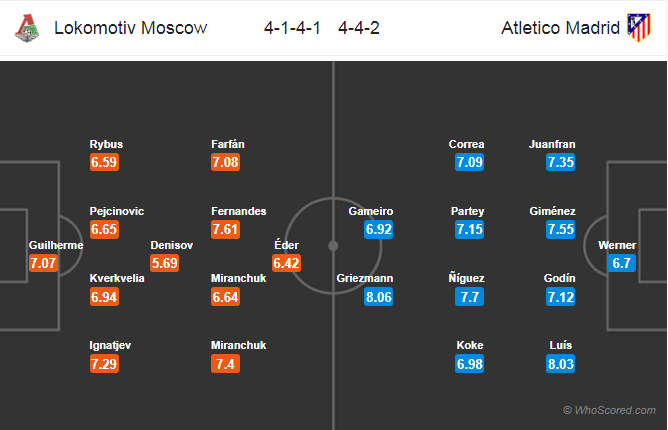 Soi kèo Lokomotiv Moscow - Atletico Madrid