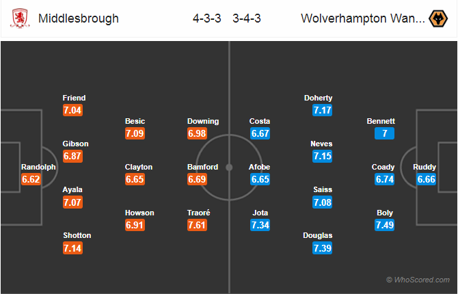 Soi kèo Middlesbrough – Wolves