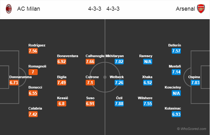 Soi kèo Milan - Arsenal