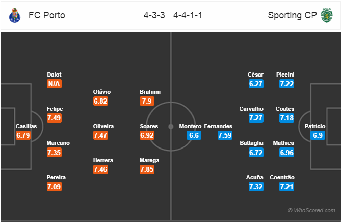 Soi kèo Porto - Sporting Lisbon