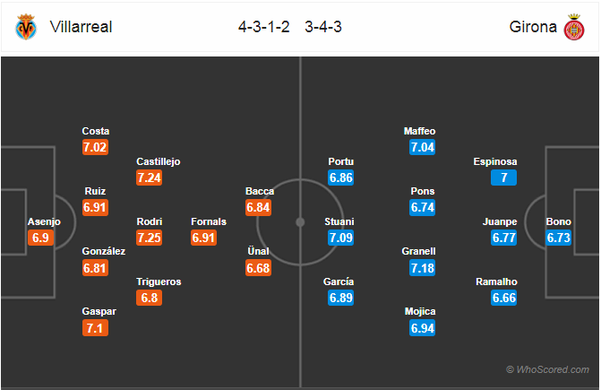 Soi kèo Villarreal - Girona