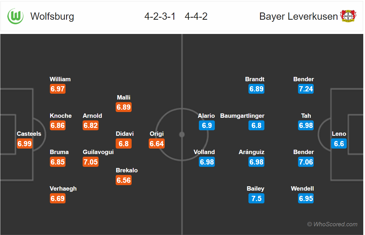 Soi kèo Wolfsburg - Leverkusen