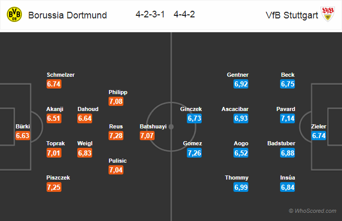 Soi kèo Dortmund – Stuttgart