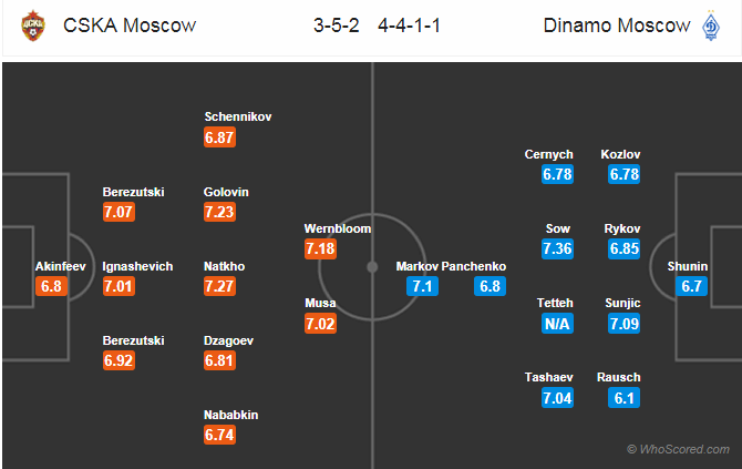 Soi kèo CSKA Moscow - Dinamo Moscow