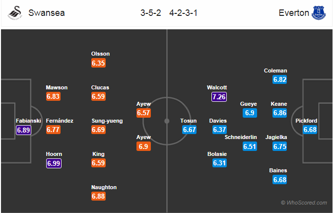 Soi kèo Swansea - Everton