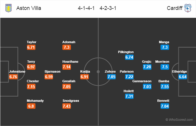 Soi kèo Aston Villa – Cardiff