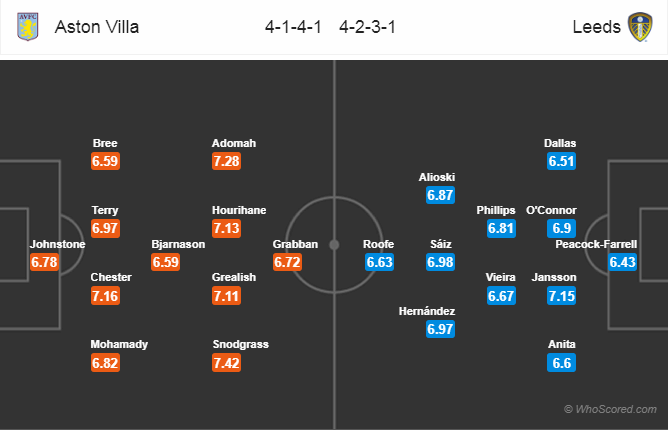 Soi kèo Aston Villa – Leeds