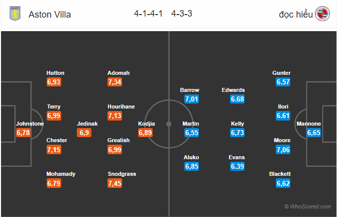 Soi kèo Aston Villa – Reading