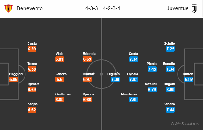 Soi kèo Benevento – Juventus