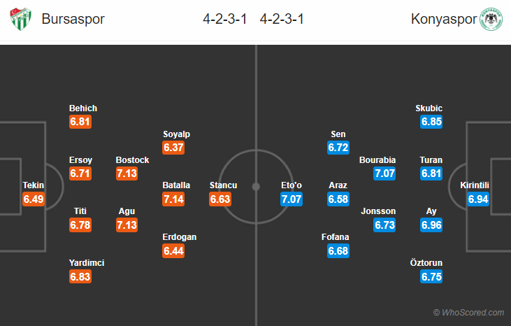 Soi kèo Bursaspor – Konyaspor